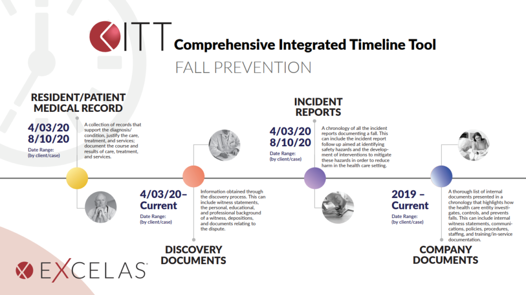 comprehensive integrated timeline tool for fall prevention