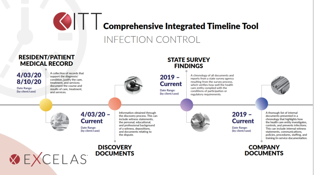 comprehensive integrated timeline tool infection control